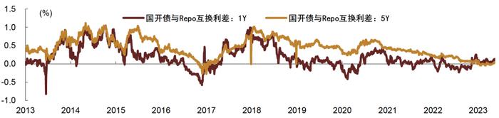 【中金固收·利率衍生品】国债期货新品种上市对现券流动性及流动性溢价影响