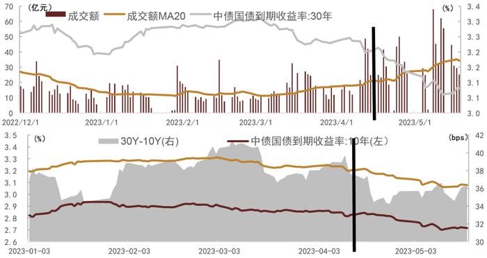 【中金固收·利率衍生品】国债期货新品种上市对现券流动性及流动性溢价影响