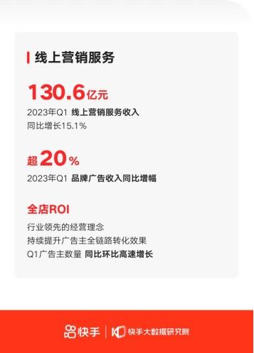 快手(01024)Q1广告收入达130.6亿元，品牌广告收入连续两季度同比增长超20%