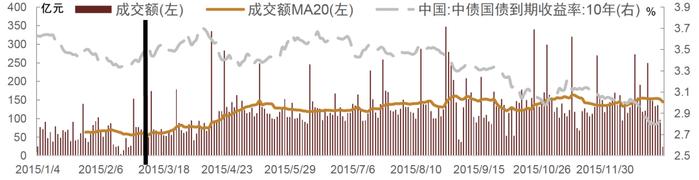 【中金固收·利率衍生品】国债期货新品种上市对现券流动性及流动性溢价影响