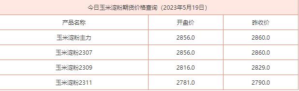 2023年5月19日玉米淀粉期货价格