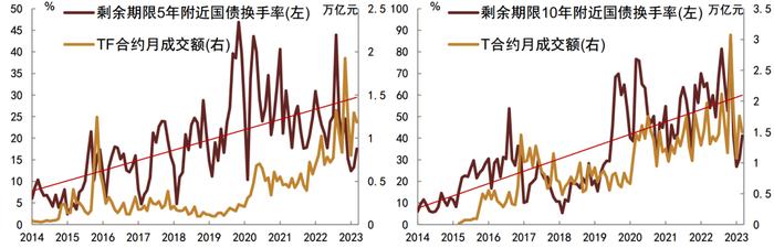 【中金固收·利率衍生品】国债期货新品种上市对现券流动性及流动性溢价影响