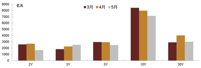 【中金固收·利率衍生品】国债期货新品种上市对现券流动性及流动性溢价影响