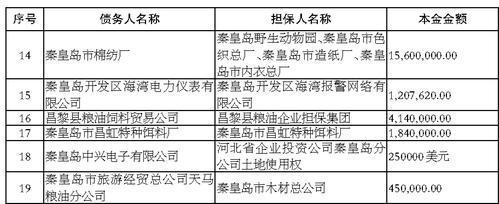 中国农业银行股份有限公司秦皇岛分行债权催收公告