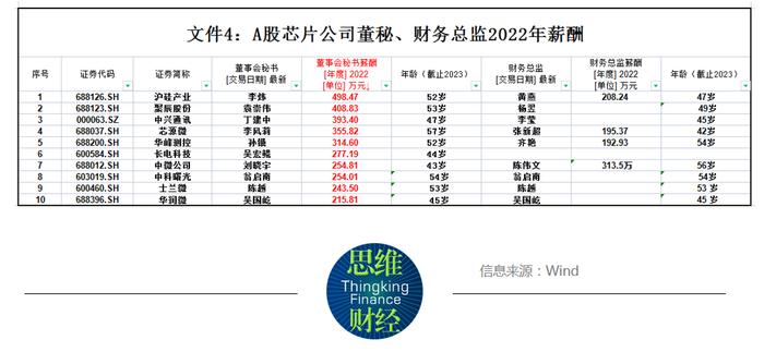 2022年年报收官，你知道芯片公司董秘们拿多少年薪吗？