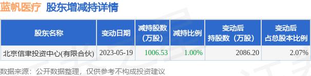 5月22日蓝帆医疗发布公告，其股东减持1006.53万股