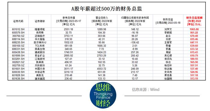 2022年年报收官，你知道芯片公司董秘们拿多少年薪吗？