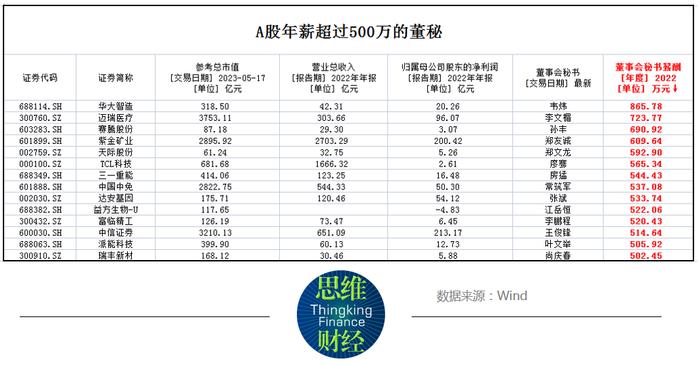 2022年年报收官，你知道芯片公司董秘们拿多少年薪吗？