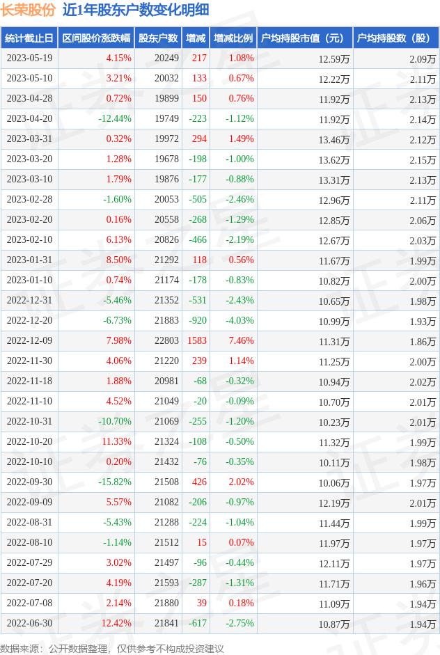 长荣股份(300195)5月19日股东户数2.02万户，较上期增加1.08%