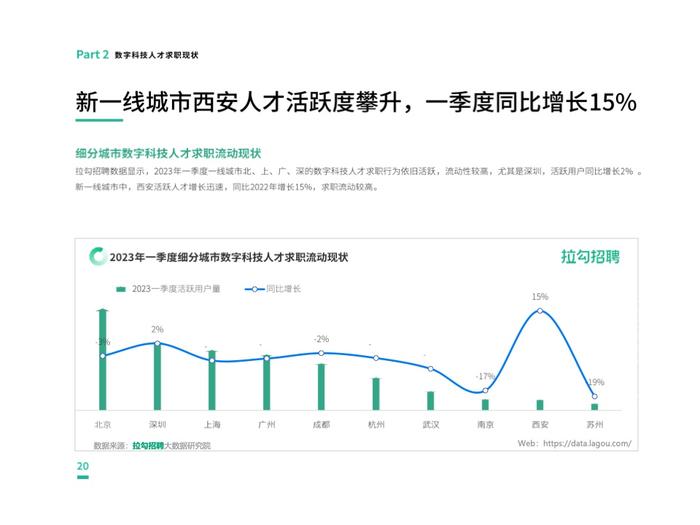 拉勾招聘：2023第一季度中国数字科技人才流动报告