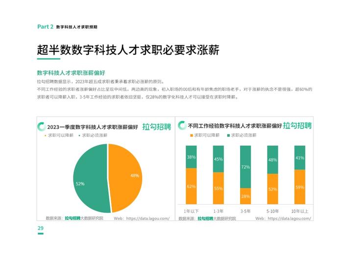 拉勾招聘：2023第一季度中国数字科技人才流动报告