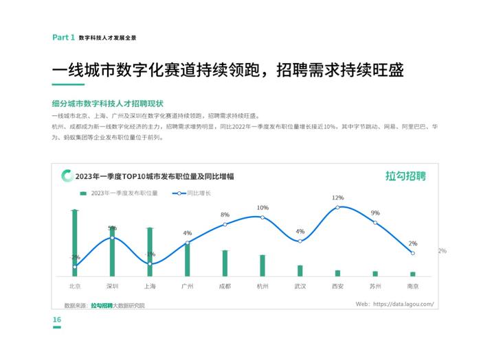 拉勾招聘：2023第一季度中国数字科技人才流动报告