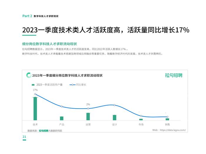 拉勾招聘：2023第一季度中国数字科技人才流动报告