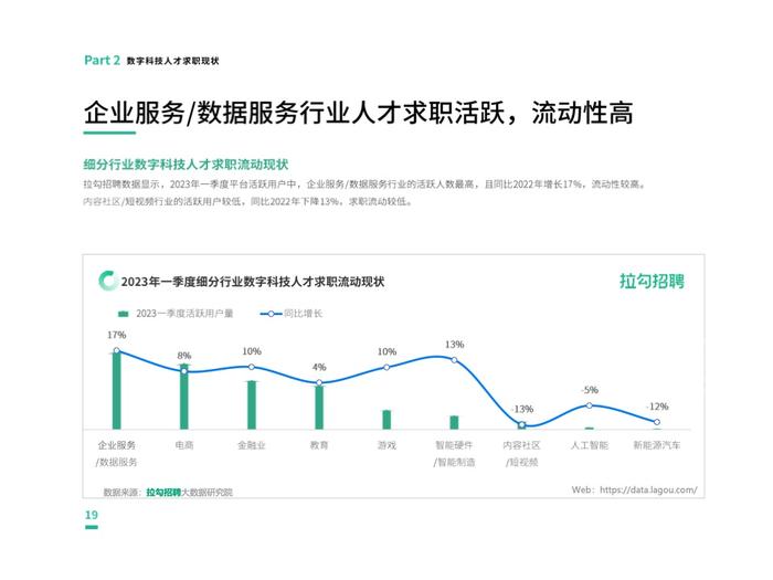 拉勾招聘：2023第一季度中国数字科技人才流动报告