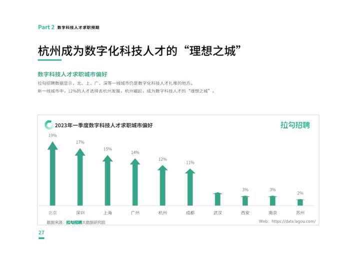 拉勾招聘：2023第一季度中国数字科技人才流动报告