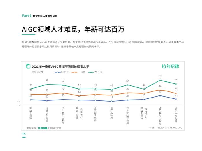 拉勾招聘：2023第一季度中国数字科技人才流动报告