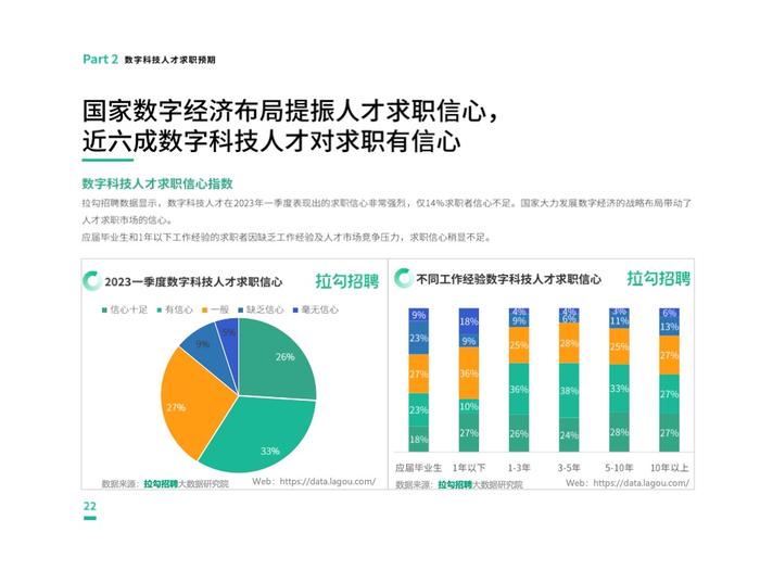 拉勾招聘：2023第一季度中国数字科技人才流动报告