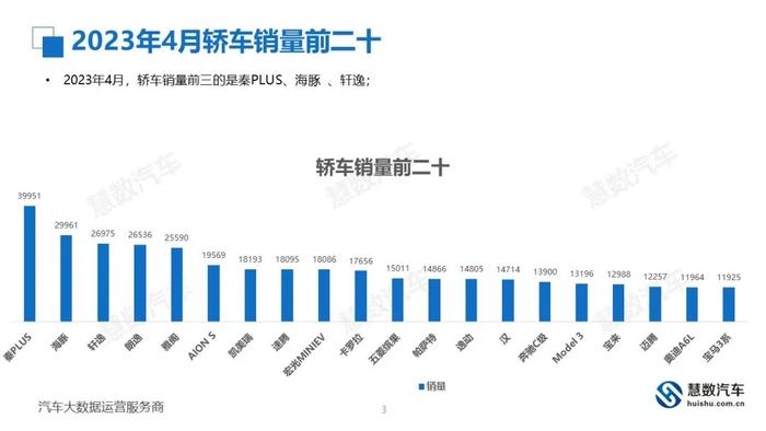 慧数：2023年4月汽车销量排行榜