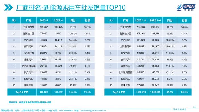 中国汽车流通协会：2023年4月份全国乘用车市场深度分析报告