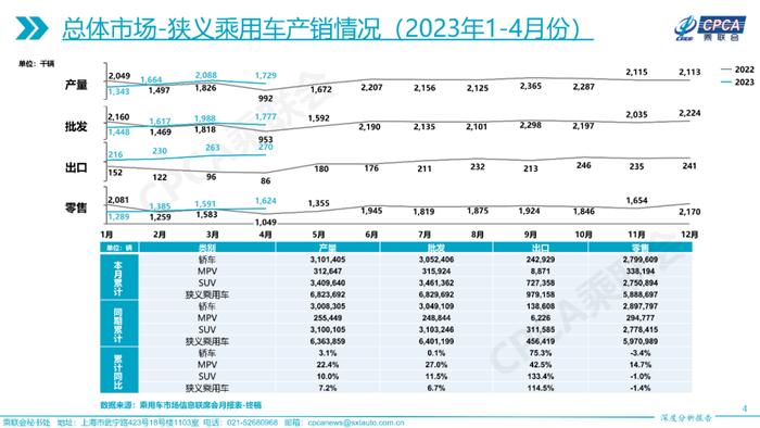 中国汽车流通协会：2023年4月份全国乘用车市场深度分析报告