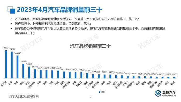 慧数：2023年4月汽车销量排行榜