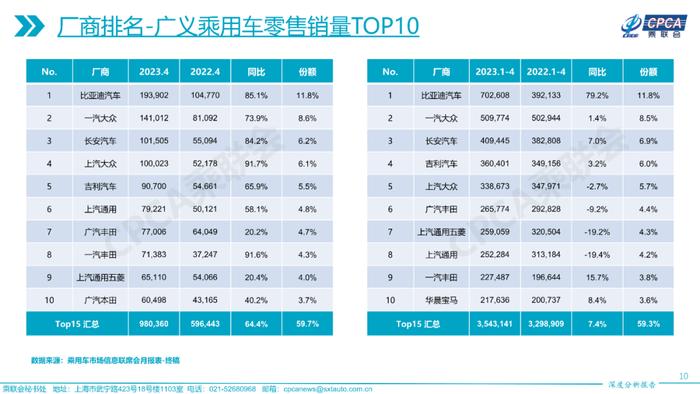 中国汽车流通协会：2023年4月份全国乘用车市场深度分析报告