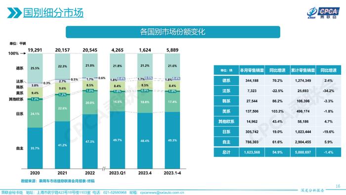 中国汽车流通协会：2023年4月份全国乘用车市场深度分析报告