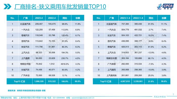 中国汽车流通协会：2023年4月份全国乘用车市场深度分析报告