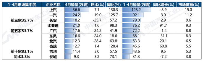 中汽协：1-4月汽车销量排名前十企业集团销量合计684.6万辆