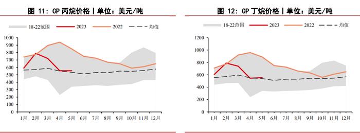 液化石油气自身基本面偏弱 缺乏利好因素的驱动