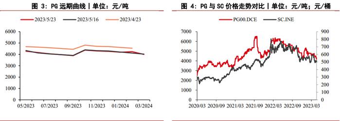 液化石油气自身基本面偏弱 缺乏利好因素的驱动