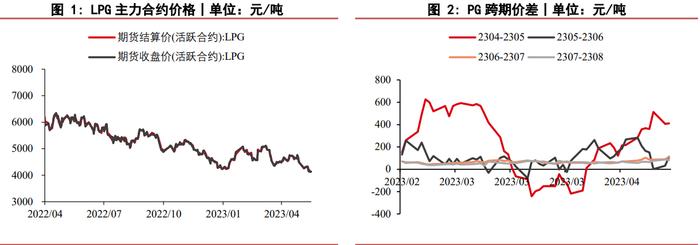 液化石油气自身基本面偏弱 缺乏利好因素的驱动