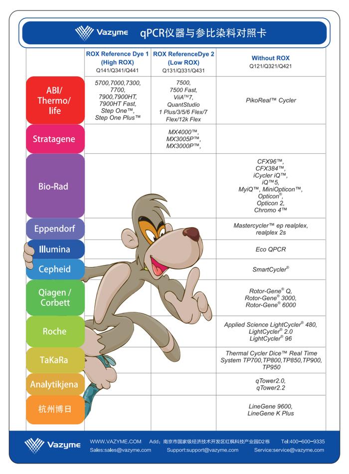干货 | 预约另一台qPCR仪器数据变异常？速查你的ROX选对了吗？