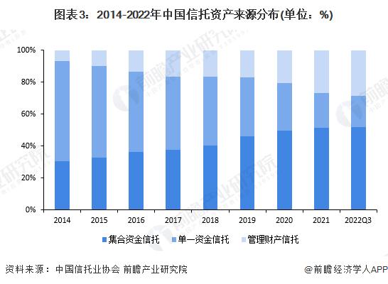 2023年中国信托行业发展现状及市场规模分析 信托行业的经营业绩面临较大的下行压力【组图】