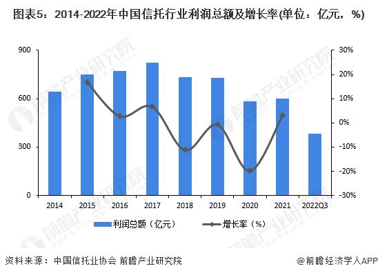 2023年中国信托行业发展现状及市场规模分析 信托行业的经营业绩面临较大的下行压力【组图】