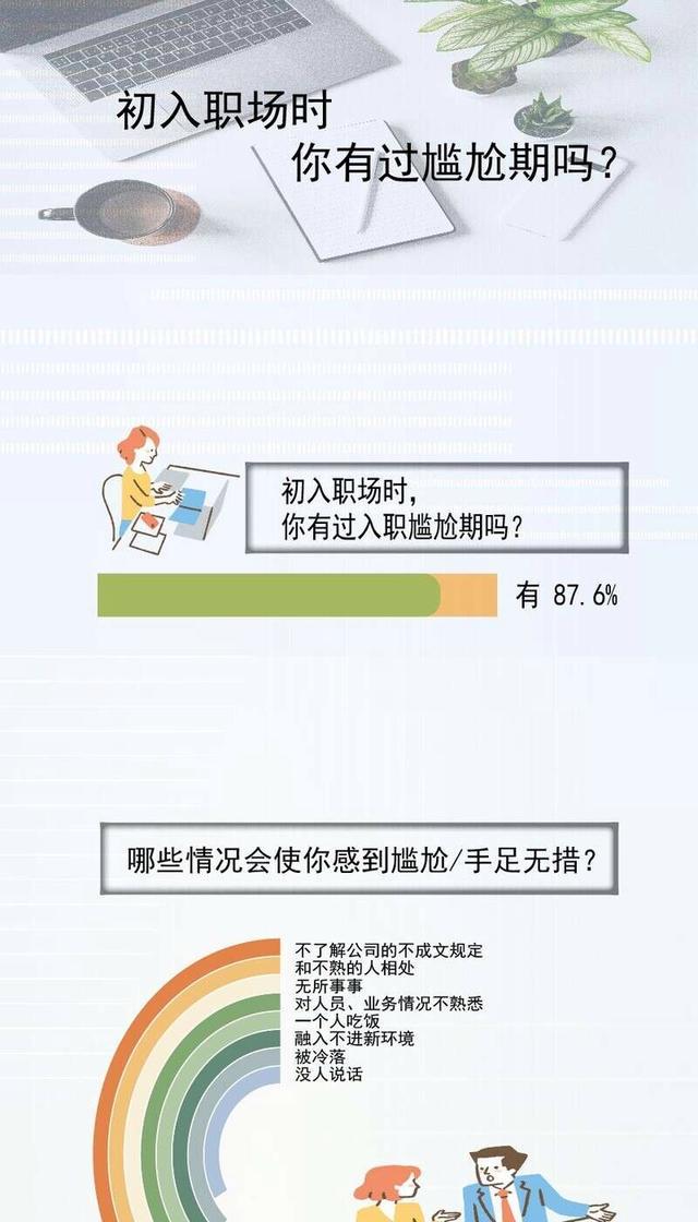 图解数据｜刚入职没事做没人教，难以融入新环境……你经历过入职尴尬期吗？