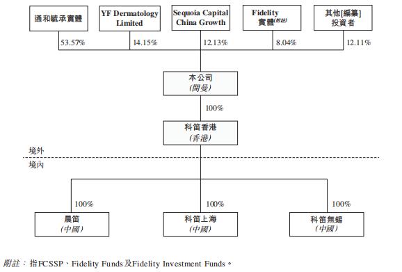 皮肤学研发型生物制药公司「科笛集团」通过港交所聆讯，中金、红杉、富达皆为其股东