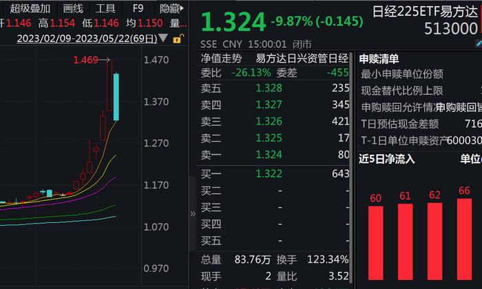 然崩了！两只日经ETF逼近跌停！超高溢价还有人追，巴菲特"惹的祸"？