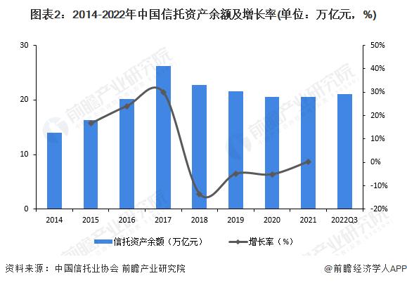 2023年中国信托行业发展现状及市场规模分析 信托行业的经营业绩面临较大的下行压力【组图】