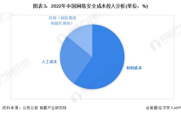 2023年中国网络安全行业产业链与价值链分析 产业链利润水平整体较高【组图】