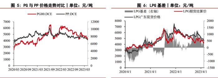 液化石油气自身基本面偏弱 缺乏利好因素的驱动