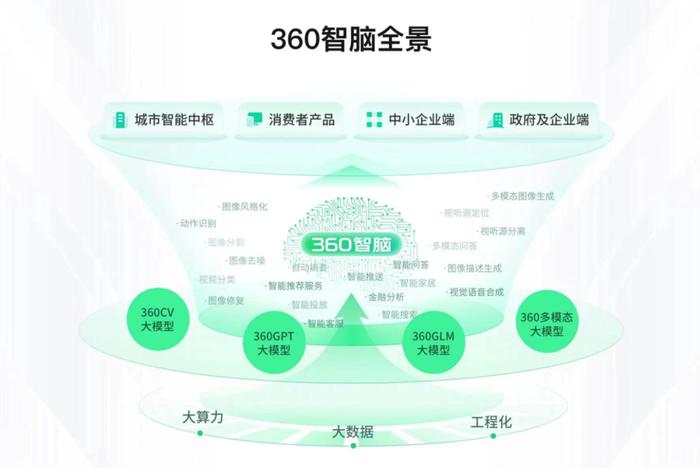 详细测完360智脑后，我们发现大模型终于被玩明白了