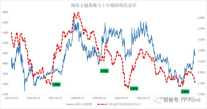 保险主题指数：长端收益率与权益市场收益率哪个对指数走势影响更大？