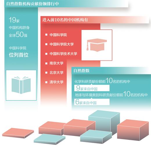 高质量自然科学研究水平稳步提升 我国自然指数贡献份额首次位居全球第一