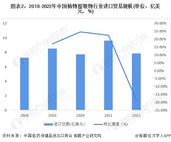 2023年中国植物提取物行业进出口贸易规模分析 进出口总额整体呈增长趋势【组图】