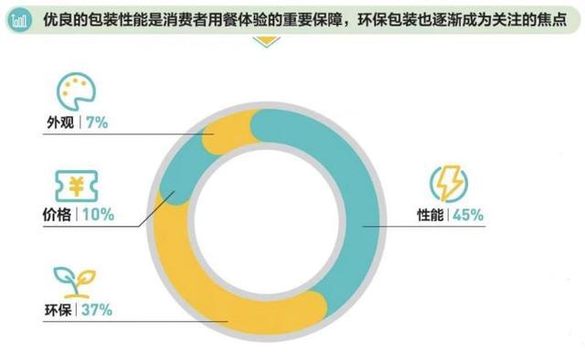 外卖包装缠绕膜、订书钉惹人烦？美团外卖征集绿色包装方案