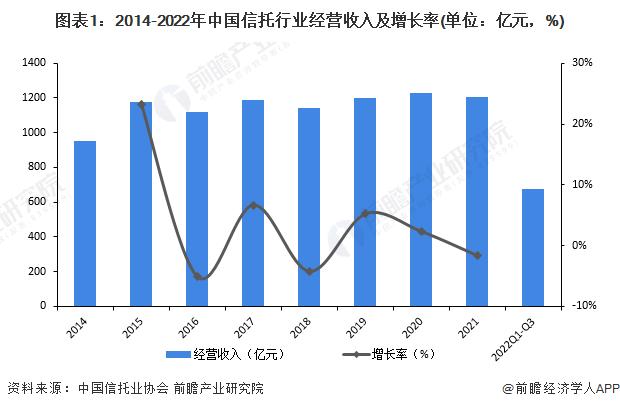 2023年中国信托行业发展现状及市场规模分析 信托行业的经营业绩面临较大的下行压力【组图】