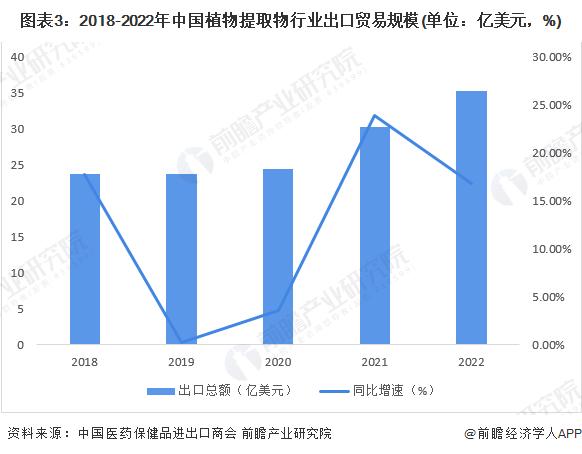 2023年中国植物提取物行业进出口贸易规模分析 进出口总额整体呈增长趋势【组图】