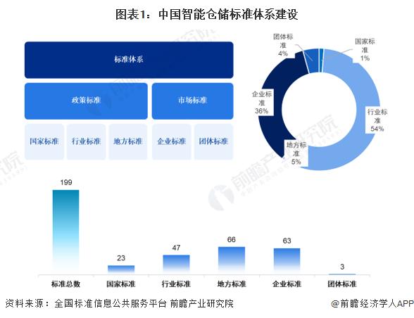 2023年中国智能仓储行业标准体系建设现状分析 标准类型丰富【组图】