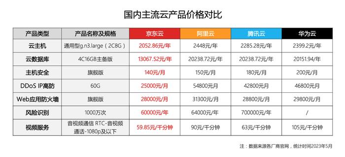 买贵就赔！京东云全系产品支持与主流云厂商比价